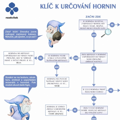 Klíč k určování hornin